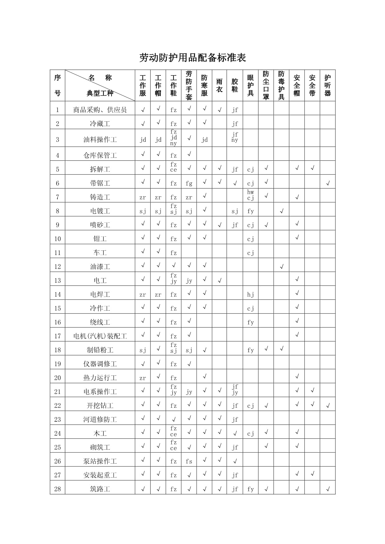 劳动防护用品配备标准表